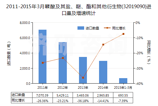 2011-2015年3月鞣酸及其鹽、醚、酯和其他衍生物(32019090)進口量及增速統(tǒng)計